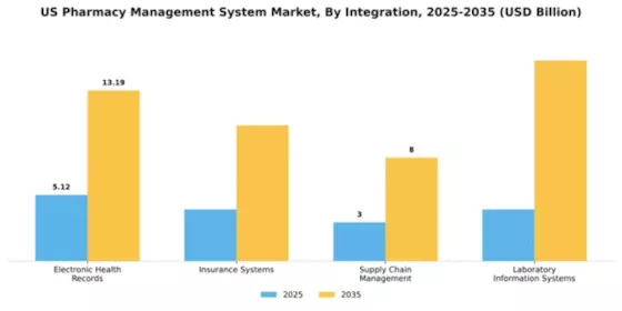 US Pharmacy Management System Market Segment Image 4