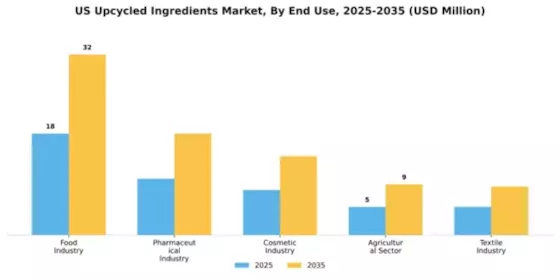 US Upcycled Ingredients Market Segment Image 1