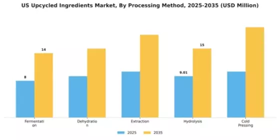 US Upcycled Ingredients Market Segment Image 2