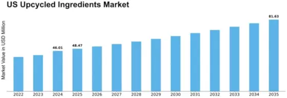 US Upcycled Ingredients Market Size