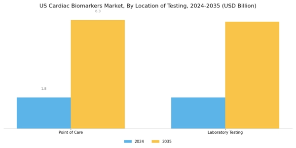 US Cardiac Biomarkers Market Segment Image 1