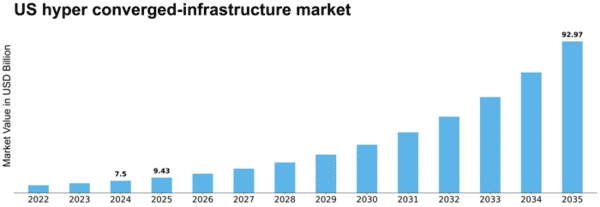 US Hyper-converged Infrastructure Market Size