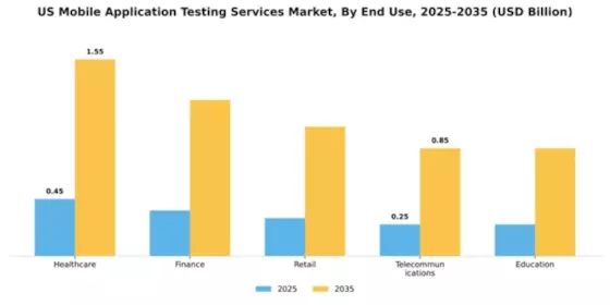 US Mobile Application Testing Services Market Segment Image 2