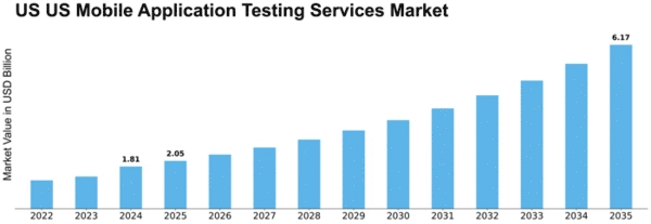US Mobile Application Testing Services Market Size