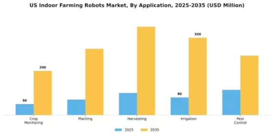 US Indoor Farming Robots Market Segment Image 0