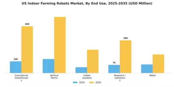 US Indoor Farming Robots Market Segment Image 1