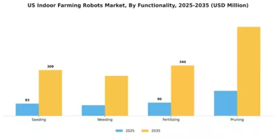 US Indoor Farming Robots Market Segment Image 2