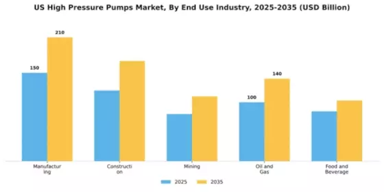US High Pressure Pumps Market Segment Image 1