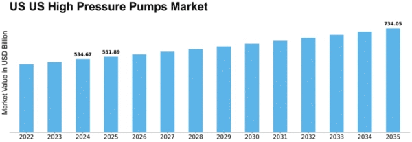 US High Pressure Pumps Market Size