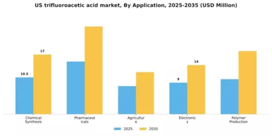 US Trifluoroacetic Acid Market Segment Image 0