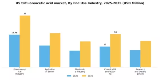 US Trifluoroacetic Acid Market Segment Image 1