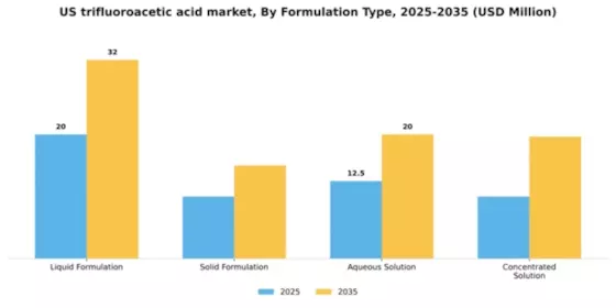 US Trifluoroacetic Acid Market Segment Image 2