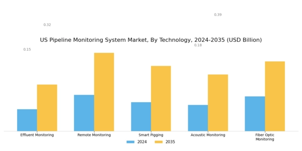 US Pipeline Monitoring System Market Segment Image 0