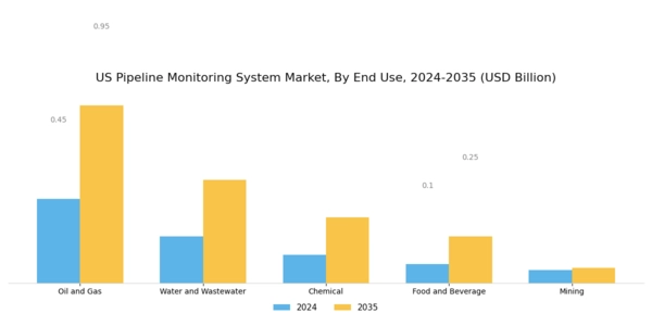 US Pipeline Monitoring System Market Segment Image 1