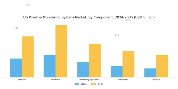US Pipeline Monitoring System Market Segment Image 2