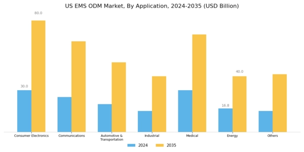 US EMS ODM Market Segment Image 1