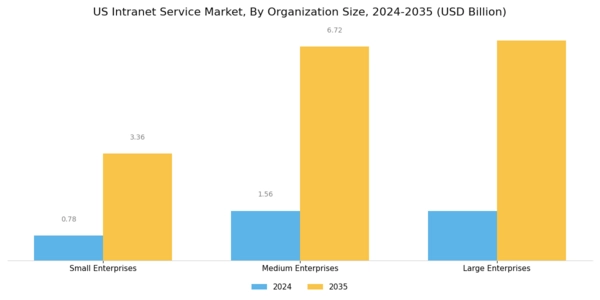 US Intranet Service Market Segment Image 1