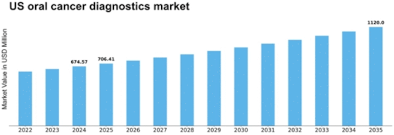 US Oral Cancer Diagnostics Market Size