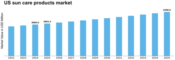 US Sun Care Products Market Size