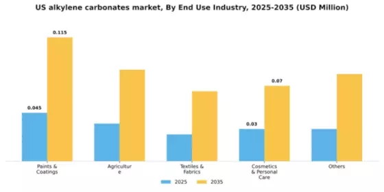 US Alkylene Carbonates Market Segment Image 0