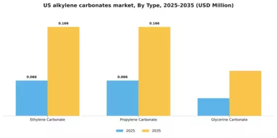 US Alkylene Carbonates Market Segment Image 1