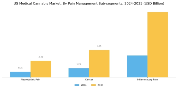 US Medical Cannabis Market Segment Image 4