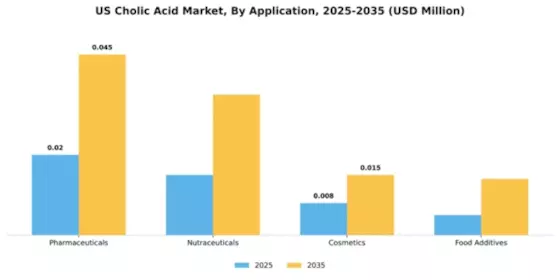 US Cholic acid Market Segment Image 0