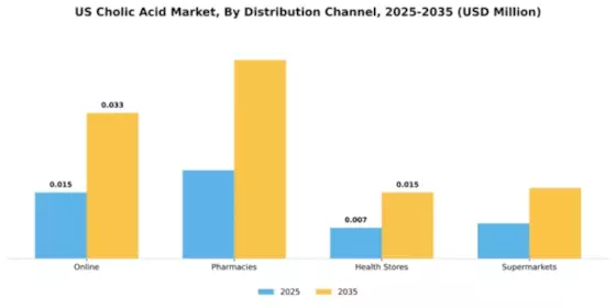 US Cholic acid Market Segment Image 1