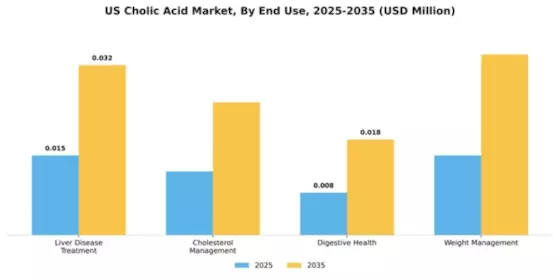 US Cholic acid Market Segment Image 2