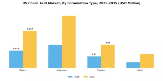 US Cholic acid Market Segment Image 3