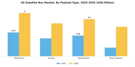 US Satellite Bus Market Segment Image 3