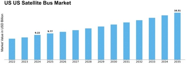 US Satellite Bus Market Size