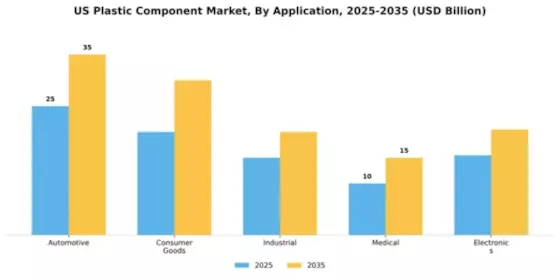 US Plastic Component Market Segment Image 0