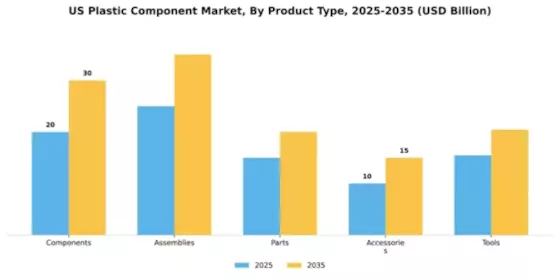 US Plastic Component Market Segment Image 4