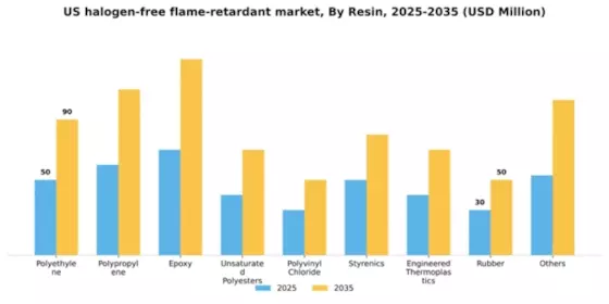 US Halogen-Free Flame Retardant Market Segment Image 1
