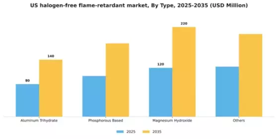 US Halogen-Free Flame Retardant Market Segment Image 2