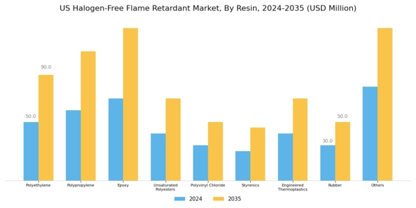 US Halogen-Free Flame Retardant Market Segment Image 1