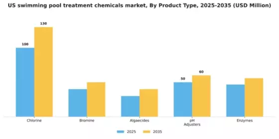 US Swimming Pool Treatment Chemicals Market Segment Image 2