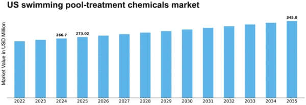 US Swimming Pool Treatment Chemicals Market Size