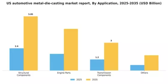 US Automotive Metal Die Casting Market Segment Image 0
