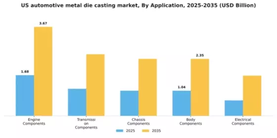 US Automotive Metal Die Casting Market Segment Image 0