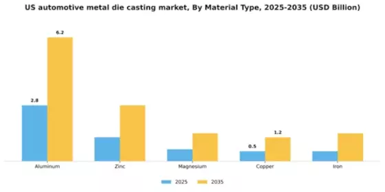 US Automotive Metal Die Casting Market Segment Image 1