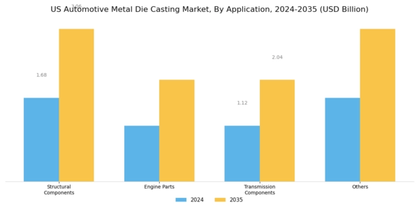 US Automotive Metal Die Casting Market Segment Image 2