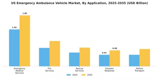 US Emergency Ambulance Vehicle Market Segment Image 0