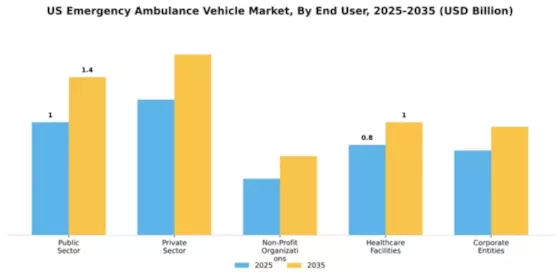 US Emergency Ambulance Vehicle Market Segment Image 2