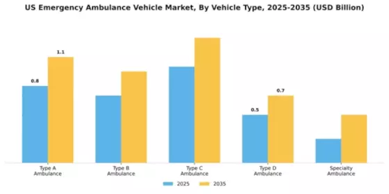 US Emergency Ambulance Vehicle Market Segment Image 4