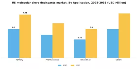 US Molecular Sieve Desiccants Market Segment Image 0