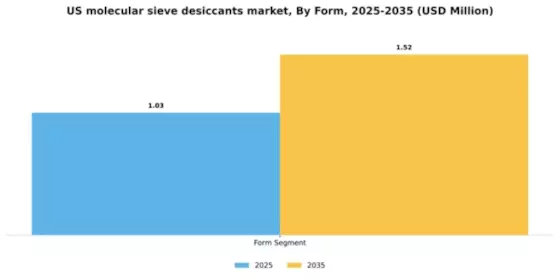 US Molecular Sieve Desiccants Market Segment Image 1