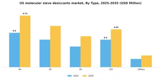 US Molecular Sieve Desiccants Market Segment Image 2