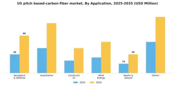US Pitch Based Carbon Fiber Market Segment Image 0